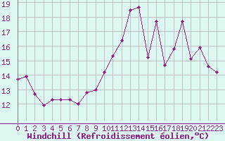 Courbe du refroidissement olien pour Pau (64)