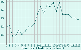 Courbe de l'humidex pour Ile Rousse (2B)