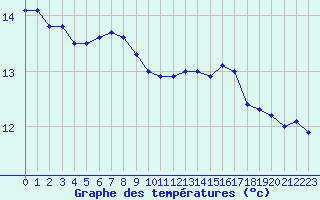 Courbe de tempratures pour Woluwe-Saint-Pierre (Be)