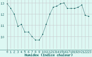 Courbe de l'humidex pour Rennes (35)