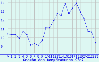 Courbe de tempratures pour Nostang (56)