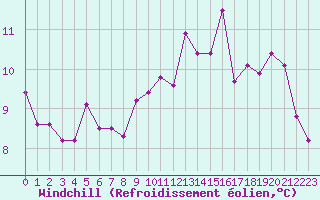 Courbe du refroidissement olien pour Trgueux (22)