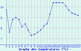 Courbe de tempratures pour Auxerre-Perrigny (89)
