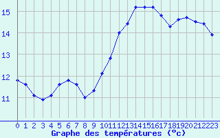 Courbe de tempratures pour Ste (34)