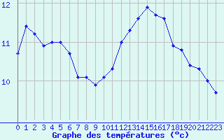 Courbe de tempratures pour Lamballe (22)