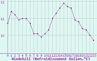 Courbe du refroidissement olien pour Lamballe (22)