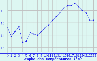 Courbe de tempratures pour Pointe de Penmarch (29)