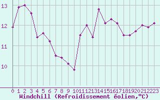 Courbe du refroidissement olien pour Brignogan (29)