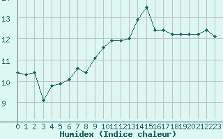 Courbe de l'humidex pour La Rochelle - Le Bout Blanc (17)