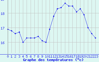 Courbe de tempratures pour Ile de Groix (56)