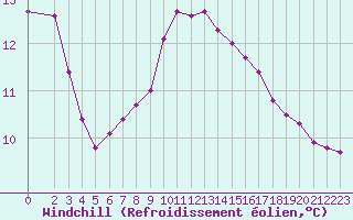 Courbe du refroidissement olien pour Remich (Lu)