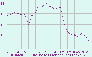 Courbe du refroidissement olien pour Cap Pertusato (2A)