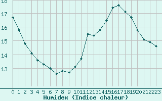 Courbe de l'humidex pour Langres (52) 