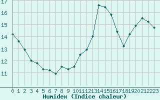 Courbe de l'humidex pour Triel-sur-Seine (78)