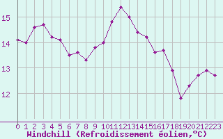 Courbe du refroidissement olien pour Hyres (83)
