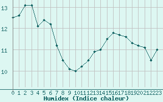 Courbe de l'humidex pour La Rochelle - Aerodrome (17)