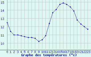 Courbe de tempratures pour L