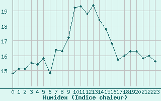 Courbe de l'humidex pour Ile du Levant (83)