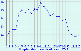 Courbe de tempratures pour Cazaux (33)