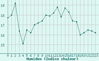 Courbe de l'humidex pour Saint-Brevin (44)