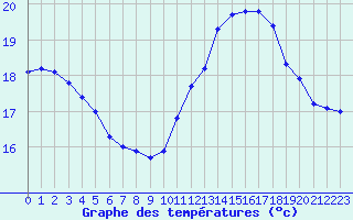 Courbe de tempratures pour Marquise (62)