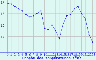 Courbe de tempratures pour Blus (40)