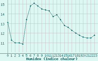 Courbe de l'humidex pour Cap Ferret (33)