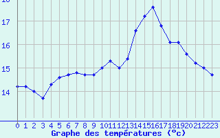Courbe de tempratures pour Saint-Igneuc (22)