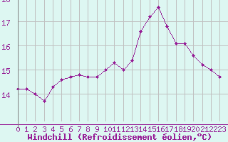 Courbe du refroidissement olien pour Saint-Igneuc (22)
