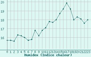 Courbe de l'humidex pour Dax (40)