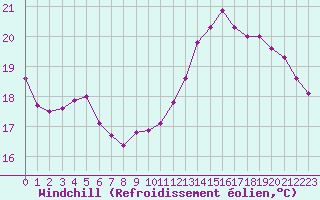 Courbe du refroidissement olien pour Cabestany (66)