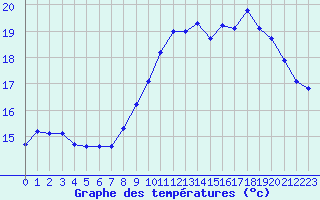 Courbe de tempratures pour Montret (71)