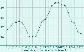 Courbe de l'humidex pour Lamballe (22)