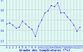 Courbe de tempratures pour Le Havre - Octeville (76)