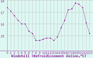 Courbe du refroidissement olien pour Samatan (32)