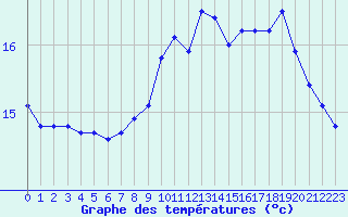 Courbe de tempratures pour Porquerolles (83)