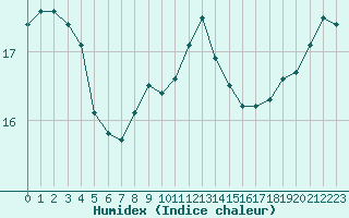 Courbe de l'humidex pour Lanvoc (29)