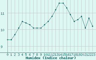 Courbe de l'humidex pour Blois (41)