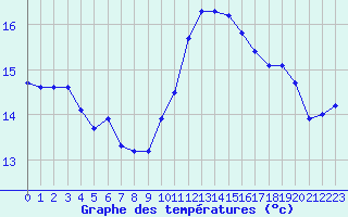 Courbe de tempratures pour Pomrols (34)
