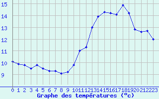 Courbe de tempratures pour Mont-Saint-Vincent (71)