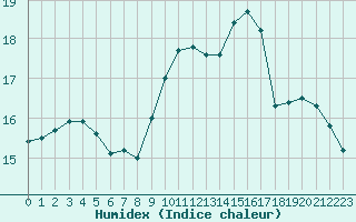 Courbe de l'humidex pour Six-Fours (83)