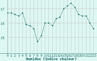 Courbe de l'humidex pour Dijon / Longvic (21)