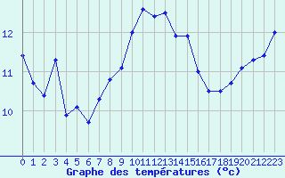 Courbe de tempratures pour Ile Rousse (2B)