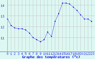 Courbe de tempratures pour Bulson (08)