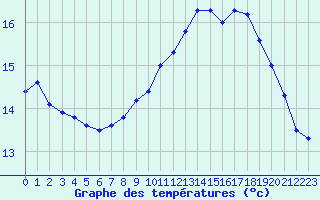 Courbe de tempratures pour Ouessant (29)