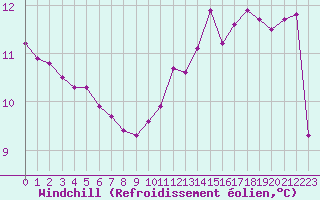 Courbe du refroidissement olien pour Dunkerque (59)