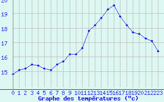 Courbe de tempratures pour Hd-Bazouges (35)