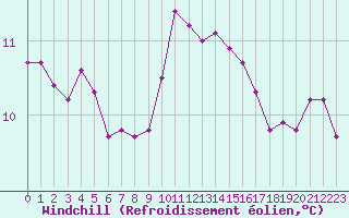 Courbe du refroidissement olien pour Landivisiau (29)