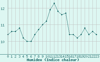 Courbe de l'humidex pour Ploumanac'h (22)