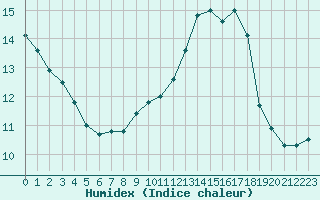 Courbe de l'humidex pour La Lande-sur-Eure (61)